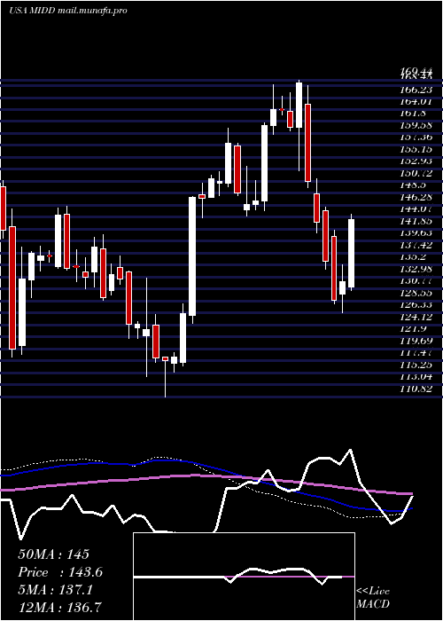  weekly chart MiddlebyCorporation