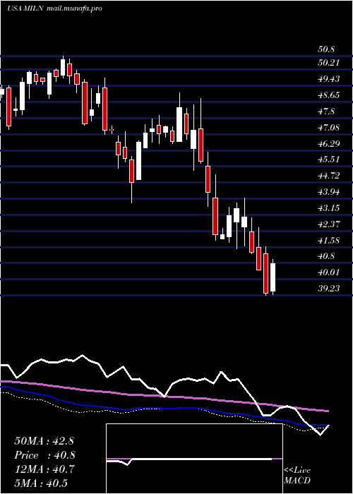  weekly chart GlobalX