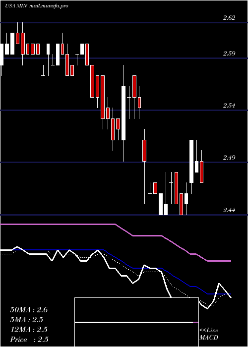  Daily chart MfsIntermediate