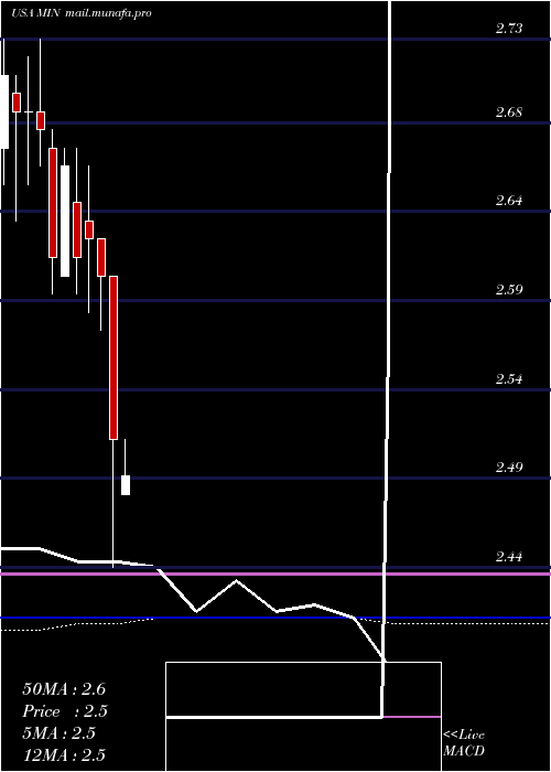  monthly chart MfsIntermediate