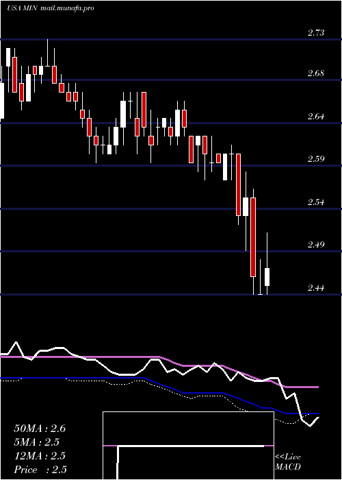  weekly chart MfsIntermediate