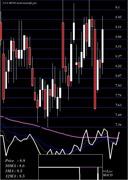  Daily chart MitchamIndustries