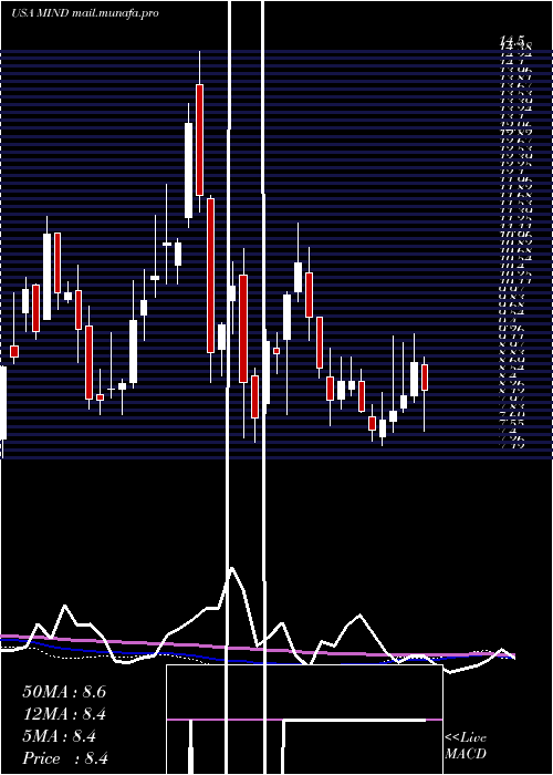  weekly chart MitchamIndustries