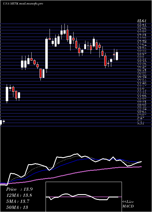  Daily chart MitekSystems