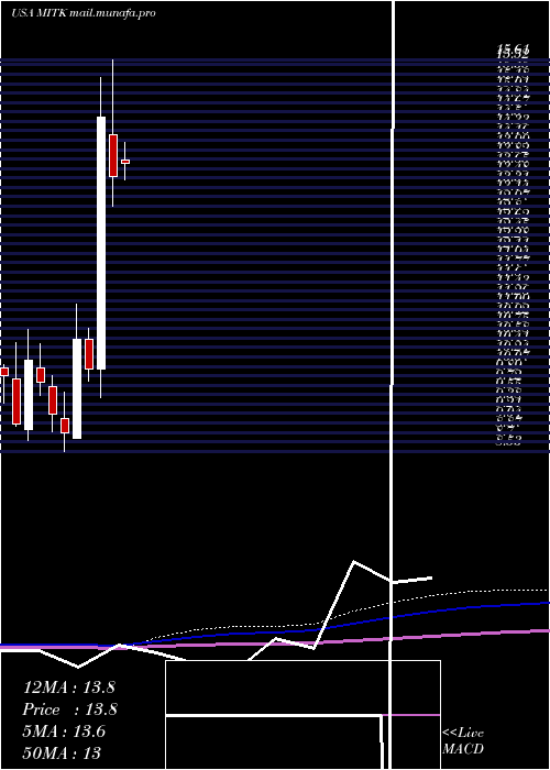  monthly chart MitekSystems