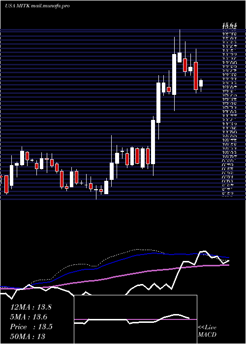  weekly chart MitekSystems