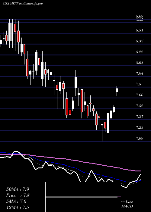  Daily chart AgMortgage