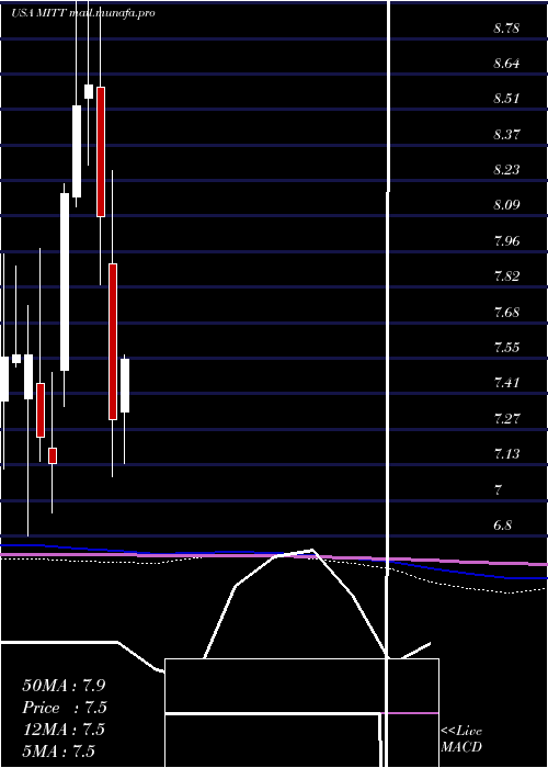  monthly chart AgMortgage