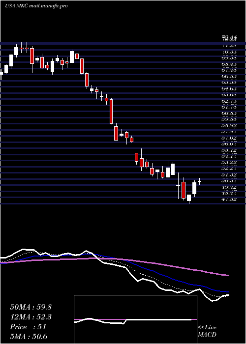  Daily chart MccormickCompany