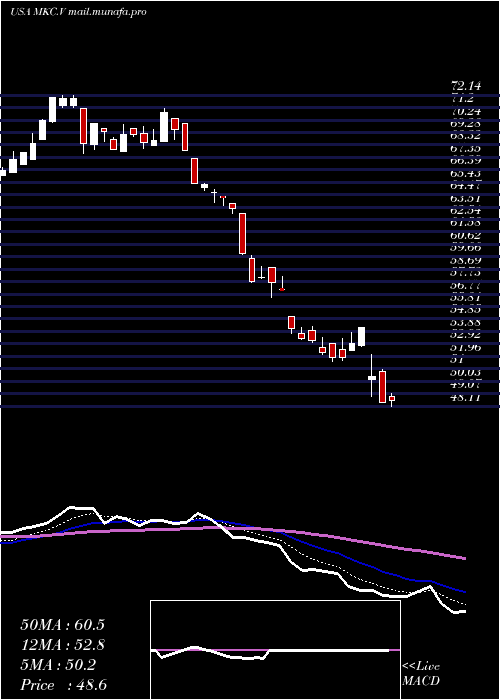  Daily chart MccormickCompany