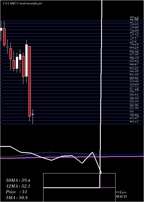  monthly chart MccormickCompany