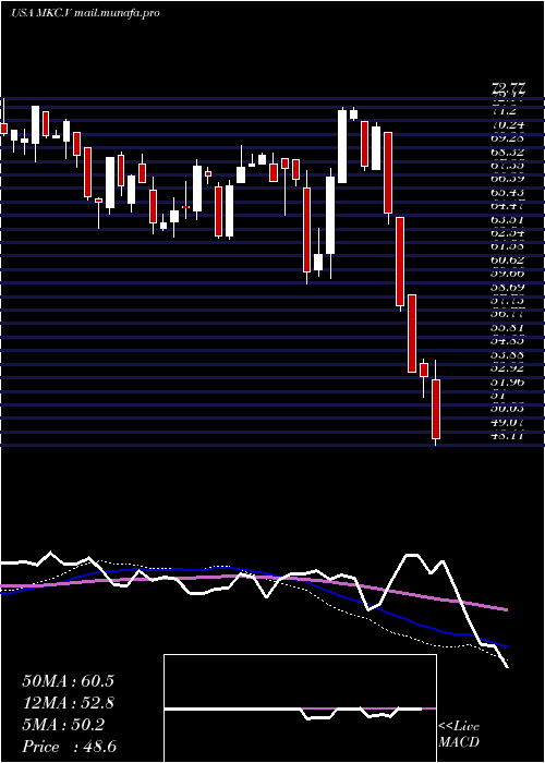  weekly chart MccormickCompany