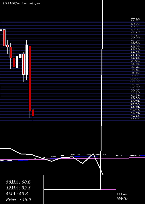  monthly chart MccormickCompany
