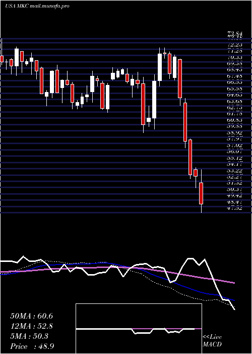  weekly chart MccormickCompany