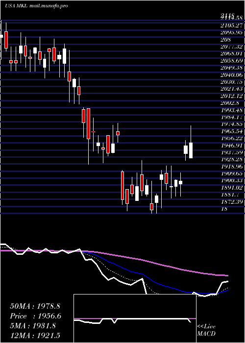  Daily chart MarkelCorporation