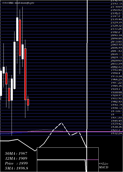  monthly chart MarkelCorporation
