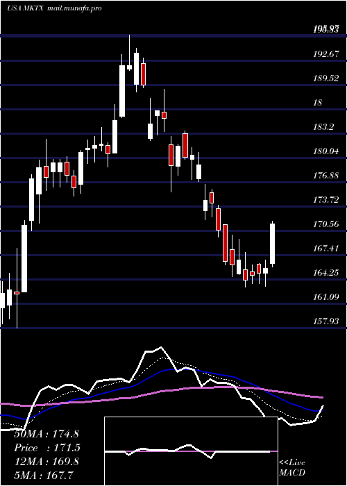  Daily chart MarketaxessHoldings