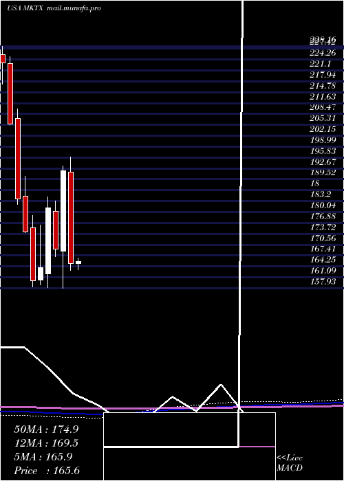  monthly chart MarketaxessHoldings