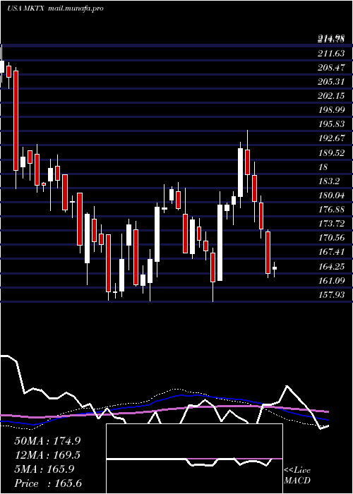  weekly chart MarketaxessHoldings