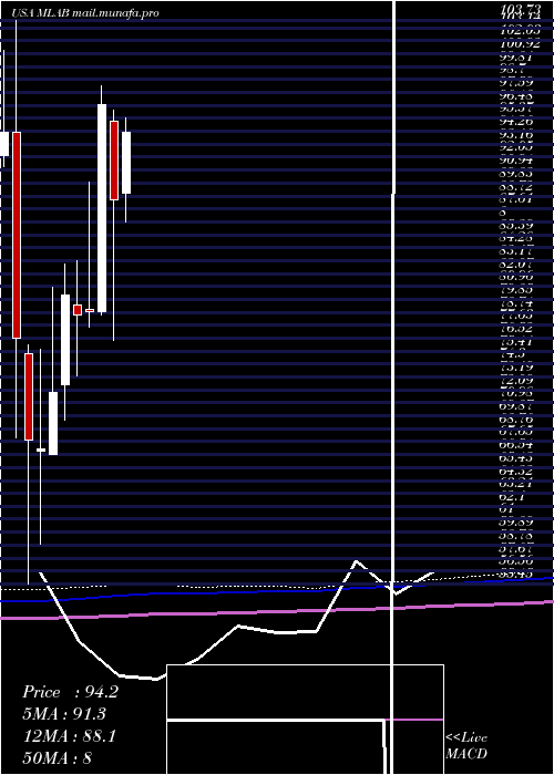  monthly chart MesaLaboratories