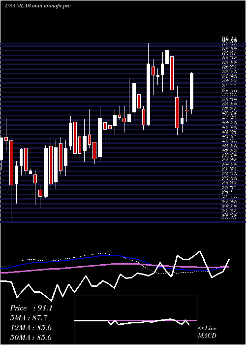  weekly chart MesaLaboratories