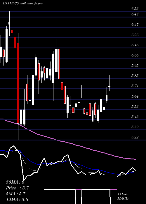  Daily chart MelcoResorts