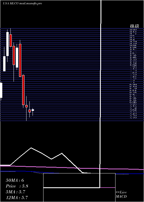  monthly chart MelcoResorts