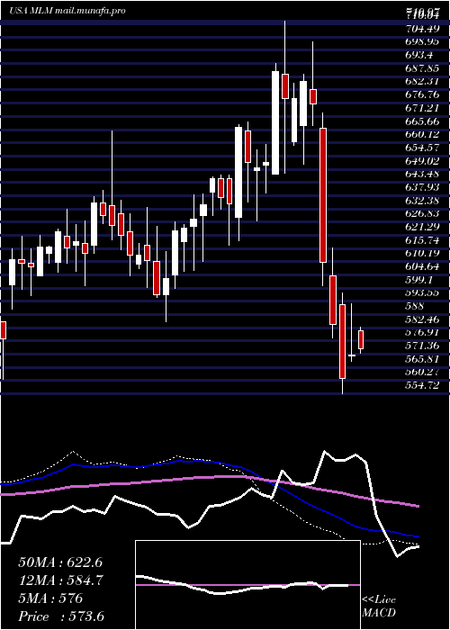  weekly chart MartinMarietta