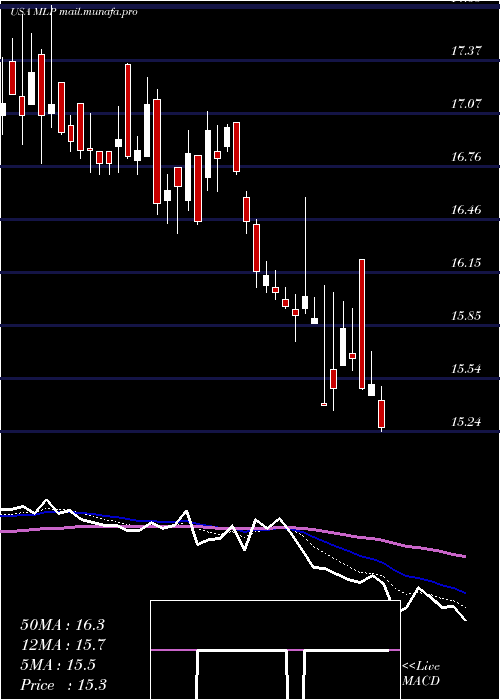  Daily chart MauiLand