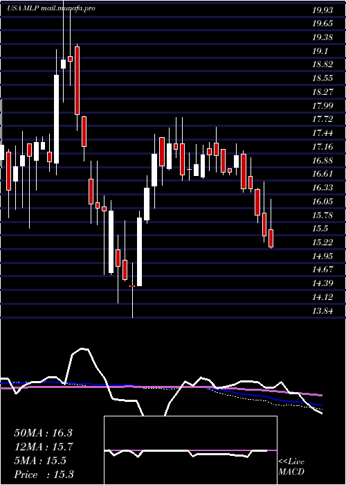  weekly chart MauiLand
