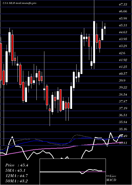  weekly chart MillerIndustries