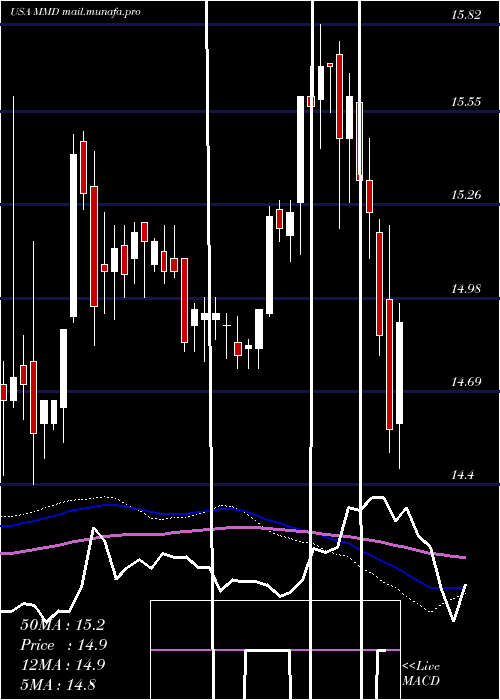  weekly chart MainstayMackay