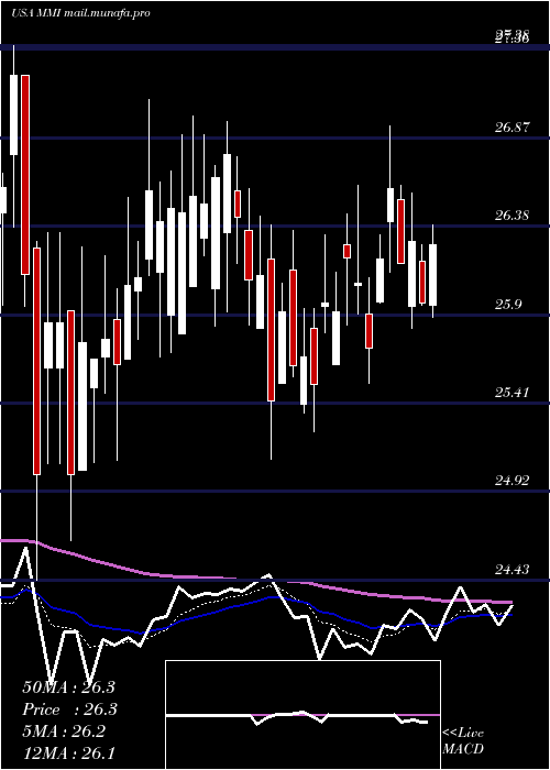  Daily chart MarcusMillichap