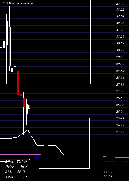  monthly chart MarcusMillichap