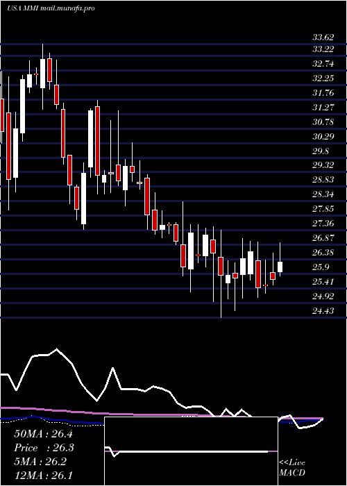  weekly chart MarcusMillichap