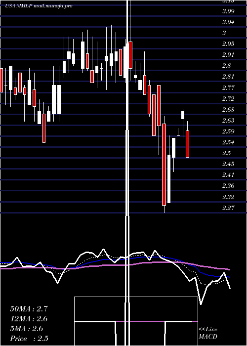  Daily chart MartinMidstream