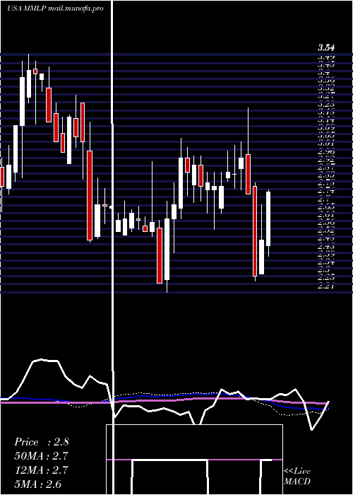  weekly chart MartinMidstream