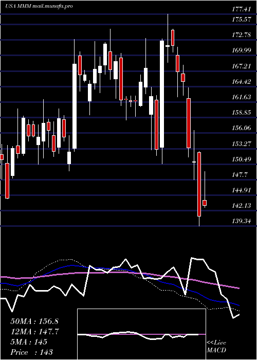  weekly chart 3mCompany