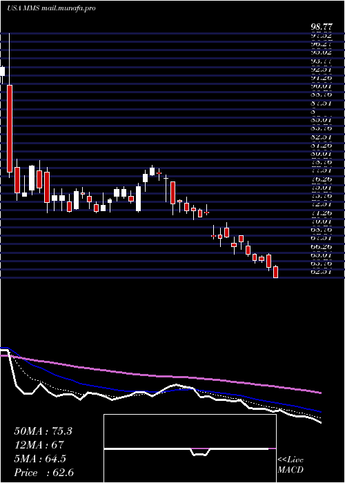  Daily chart MaximusInc