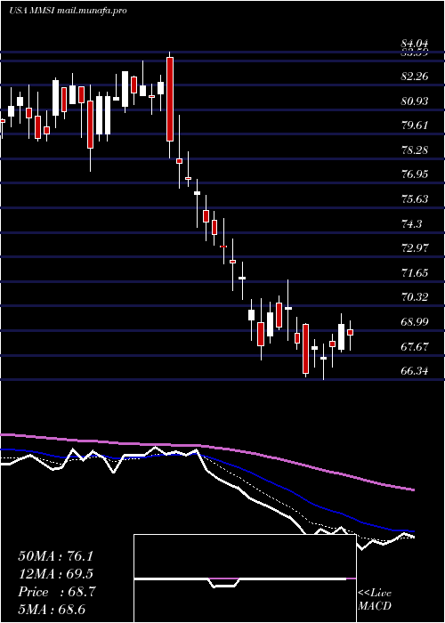  Daily chart MeritMedical