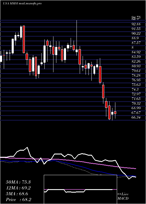  weekly chart MeritMedical