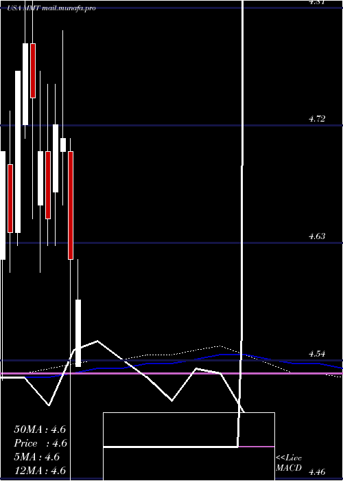  monthly chart MfsMultimarket