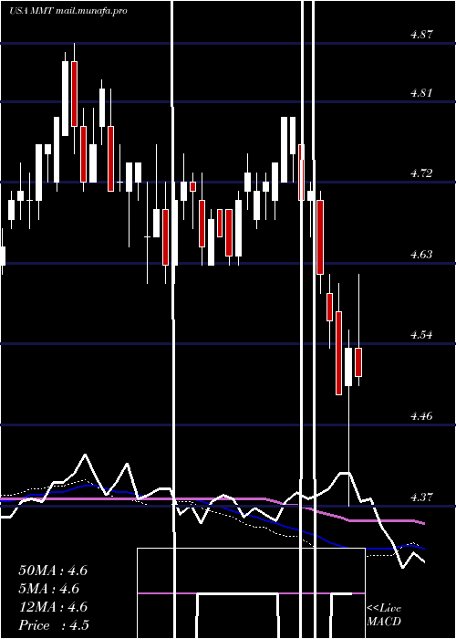  weekly chart MfsMultimarket