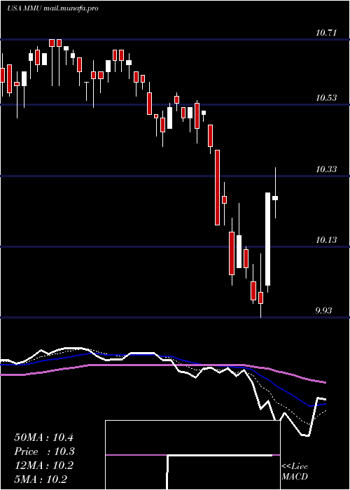  Daily chart WesternAsset