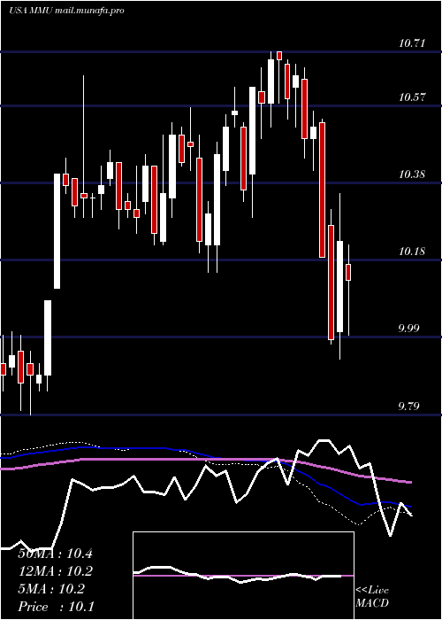  weekly chart WesternAsset