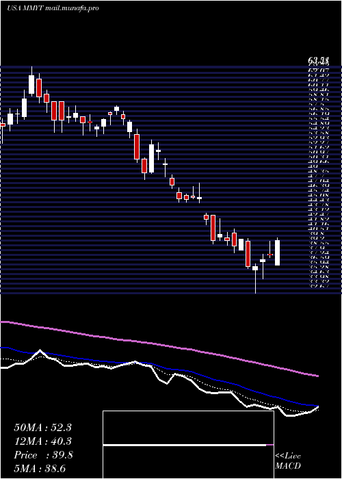  Daily chart Makemytrip