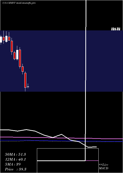  monthly chart Makemytrip