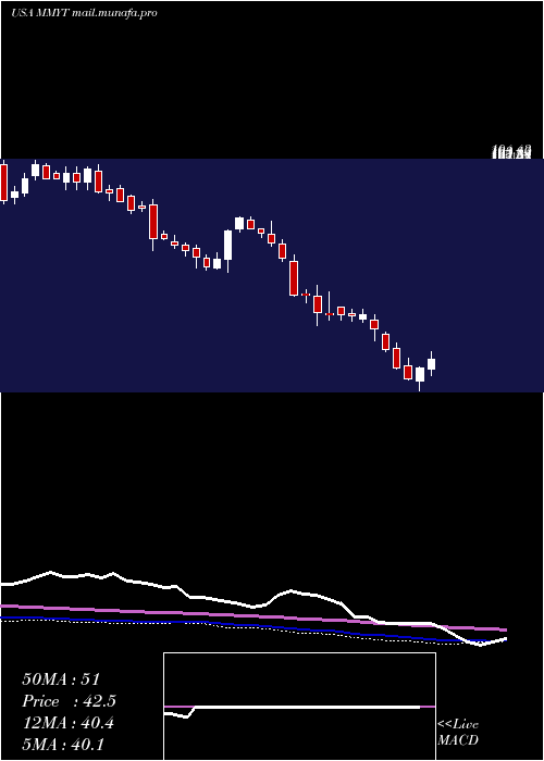  weekly chart Makemytrip