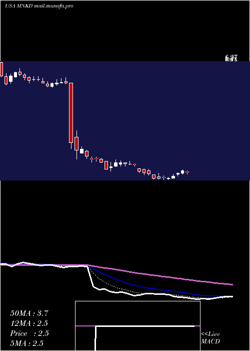  Daily chart MannkindCorporation