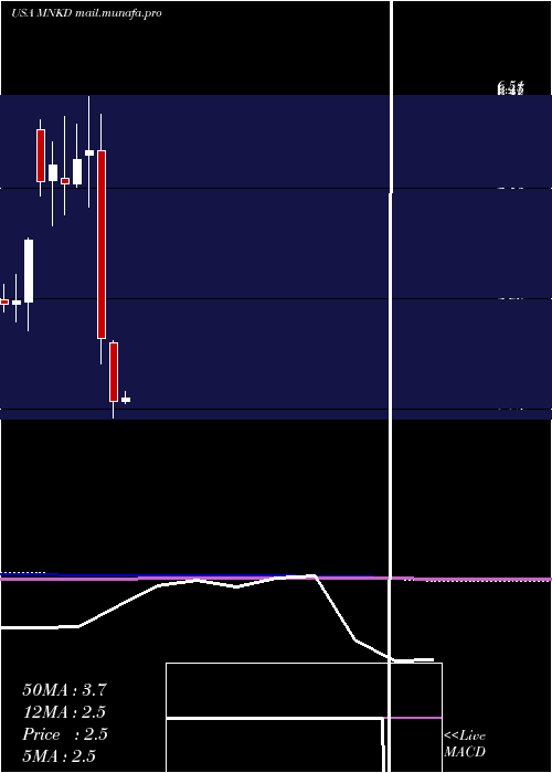  monthly chart MannkindCorporation